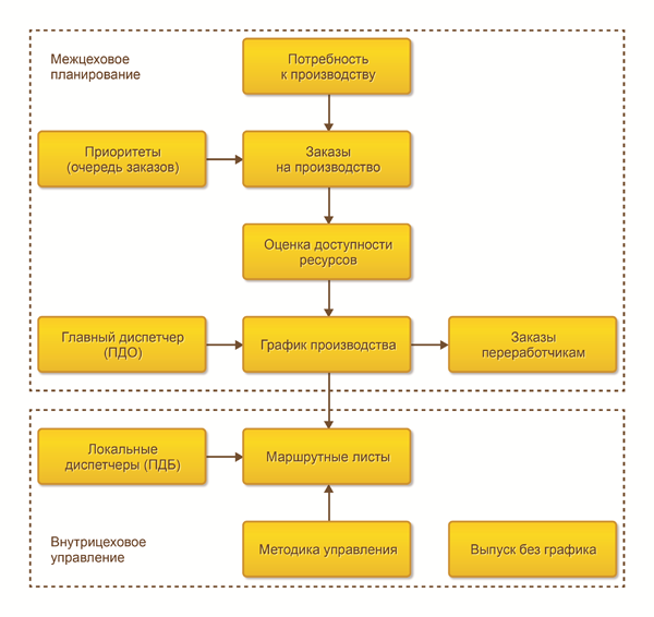 Общая схема оперативного управления производством в программе 1С:ERP Управление предприятием 2