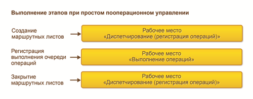 Общая схема выполнения этапов производства в программе 1С:ERP Управление предприятием 2