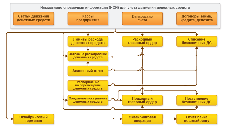 Функциональная модель Управления финансами (Казначейства) в программе 1С:ERP Управление предприятием 2