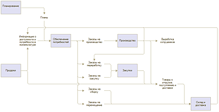 Функциональная модель 1C:ERP Управление предприятием 2 (1)