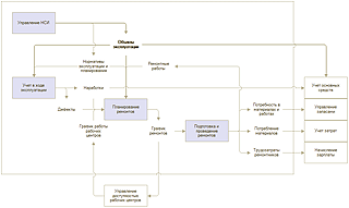 Функциональная модель 1C:ERP Управление предприятием 2 (3)